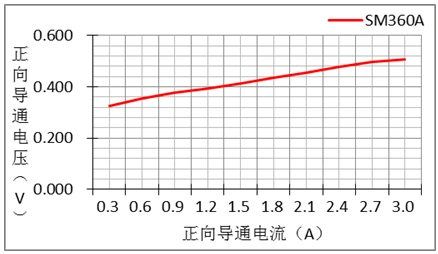 二極管,漏電流,反向電壓